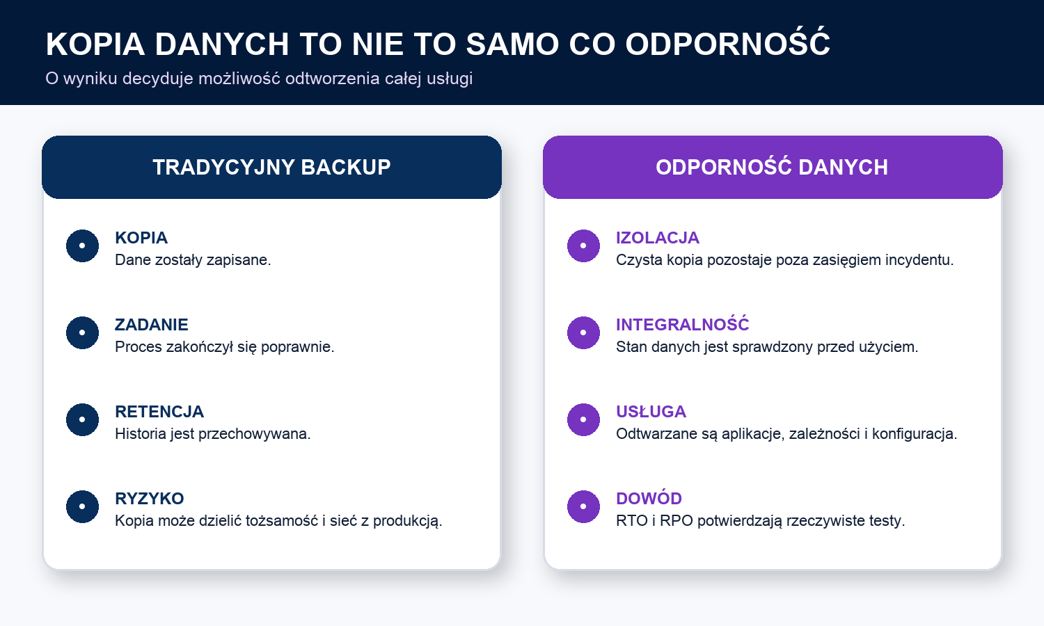 MonolitIT_Tradycyjny backup potwierdza posiadanie kopii
